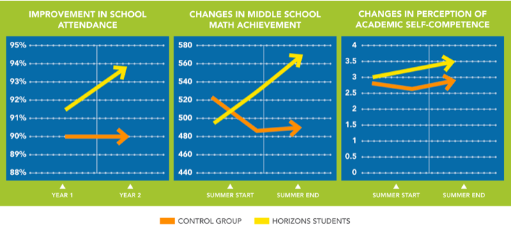 Tables showing improvement in school attendance, changes in middle school math achievement, and changes in perception of academic self-competence vs. a control group